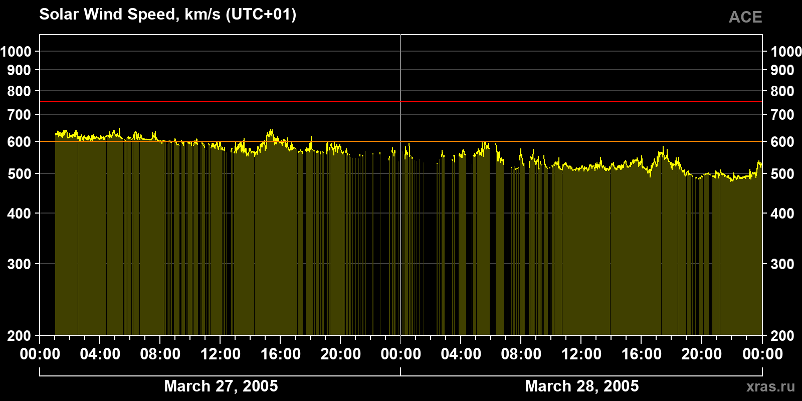 Solar wind speed