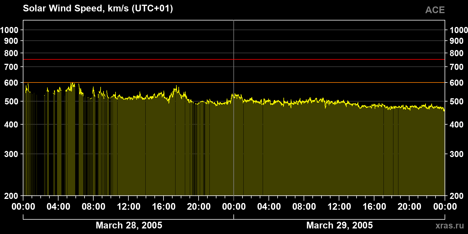 Solar wind speed