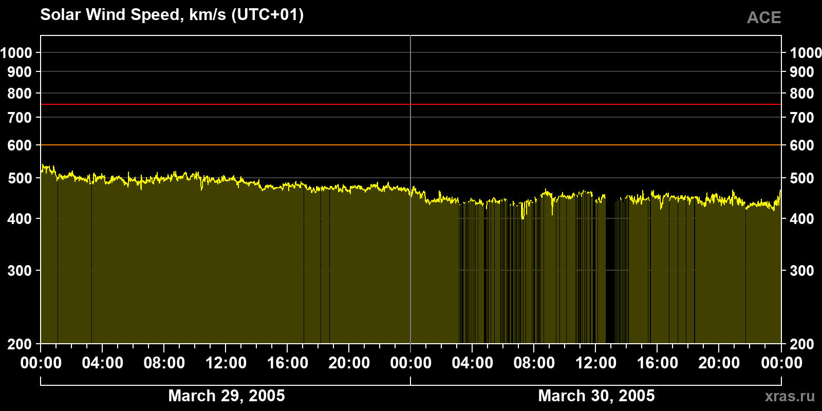 Solar wind speed