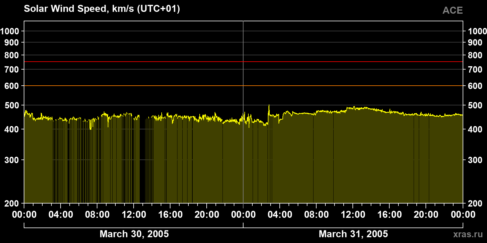 Solar wind speed