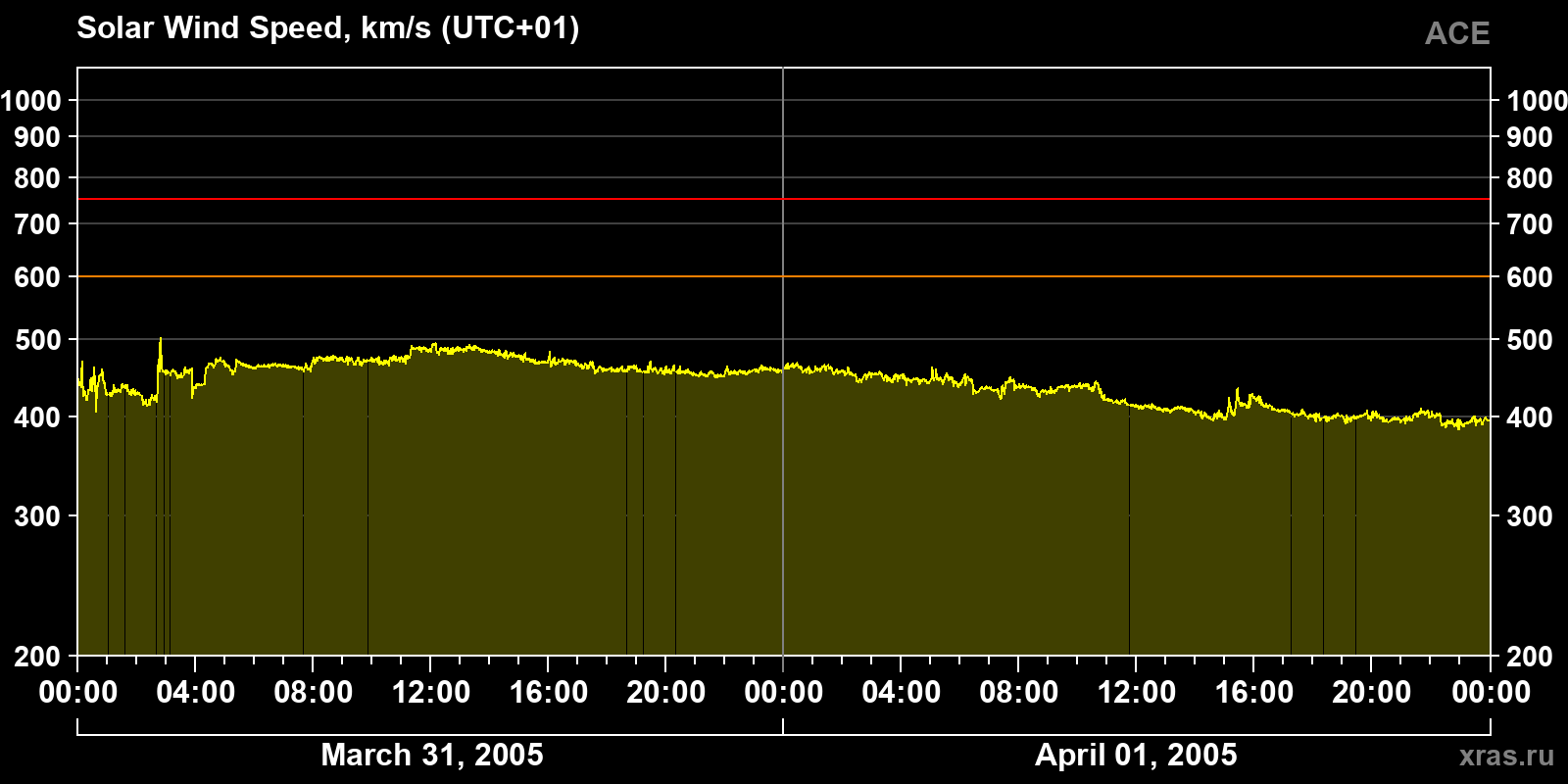 Solar wind speed