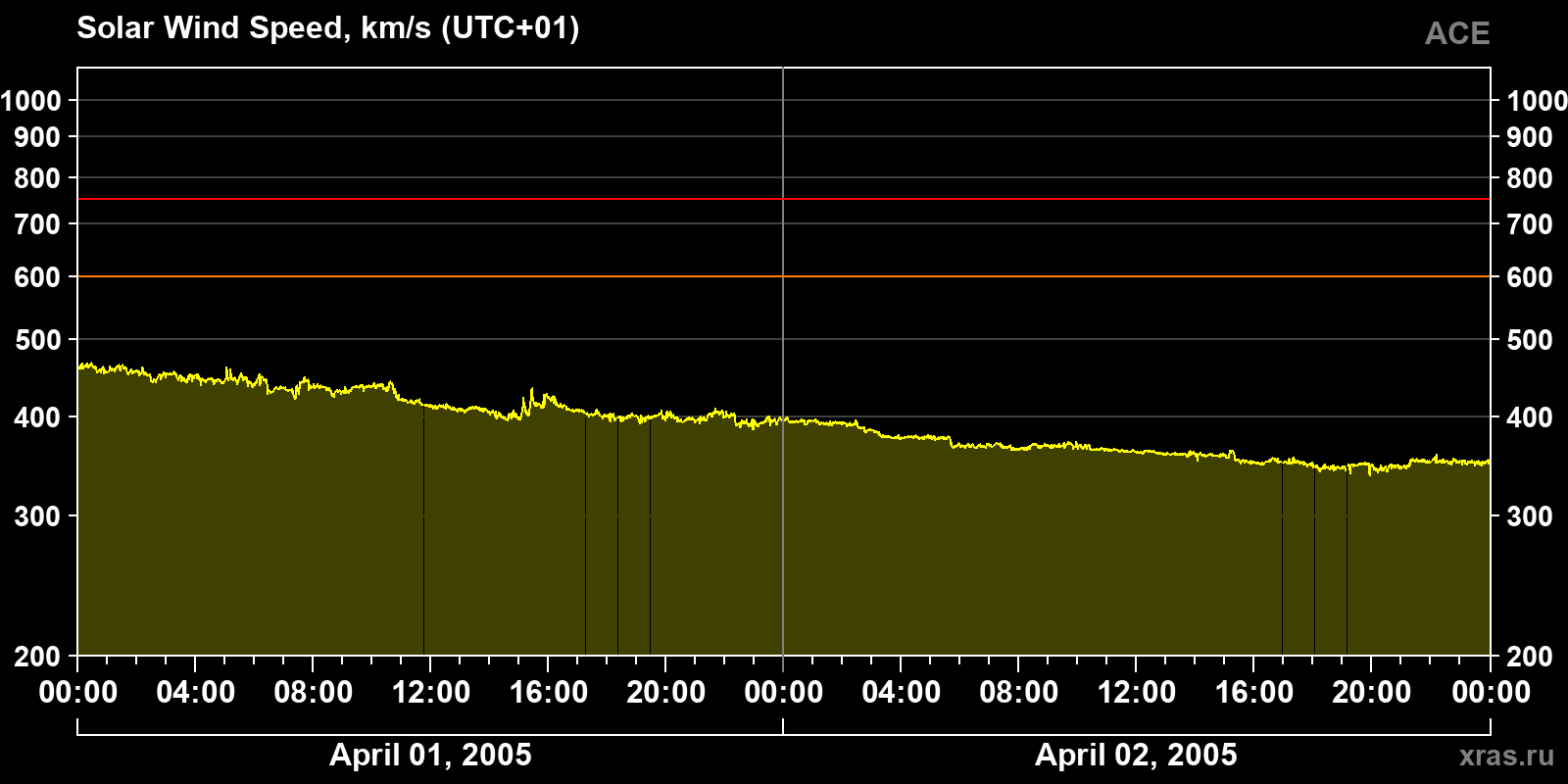 Solar wind speed