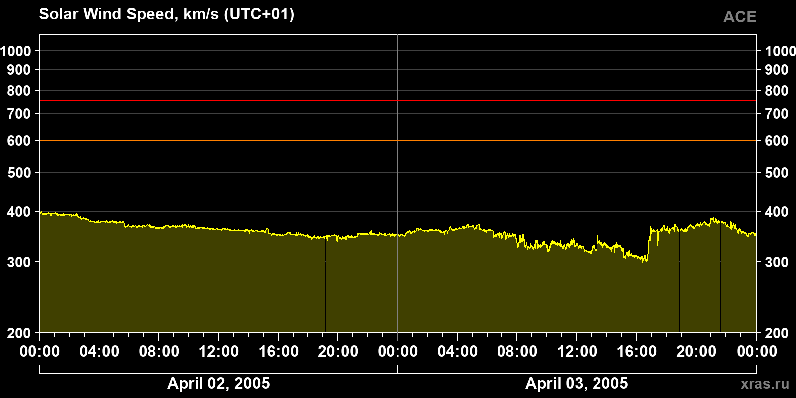 Solar wind speed