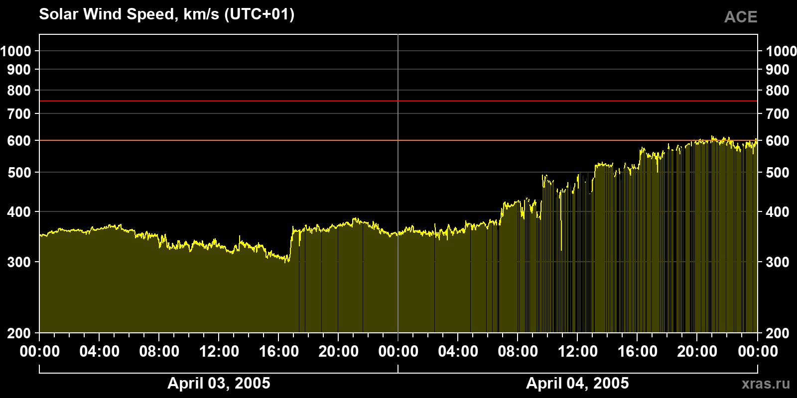 Solar wind speed