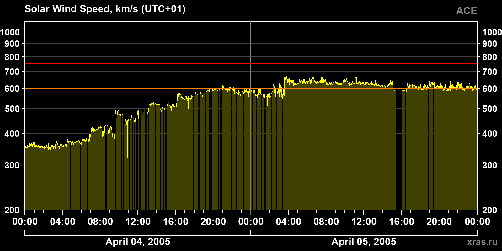 Solar wind speed