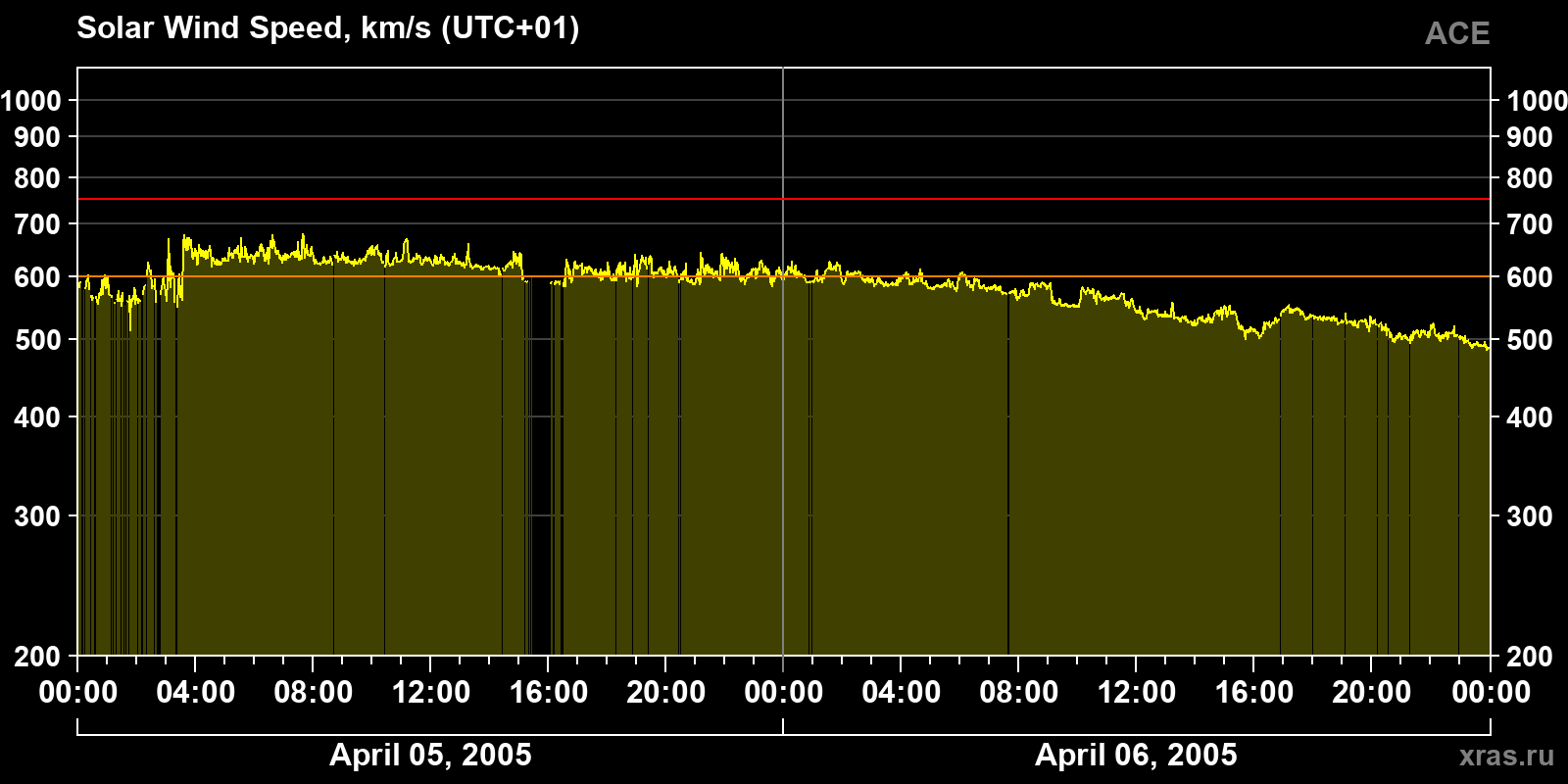 Solar wind speed