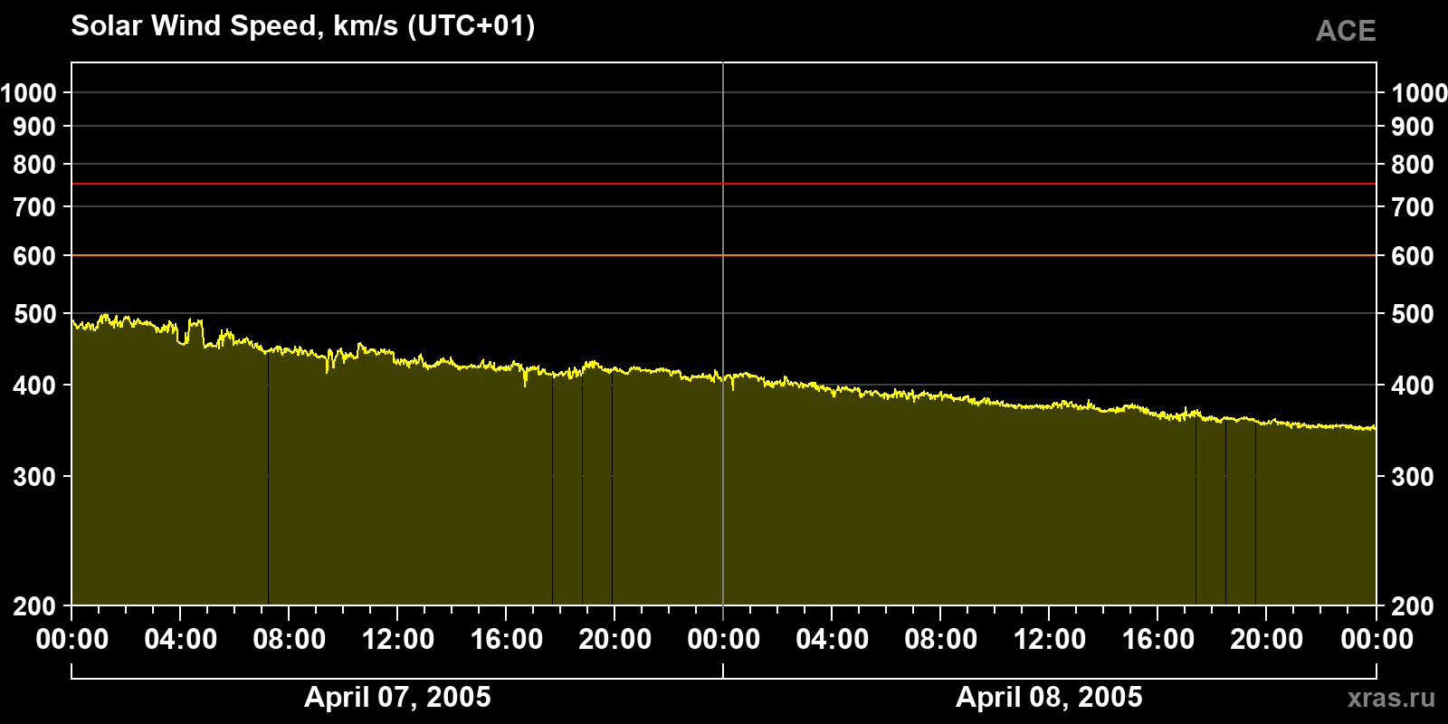 Solar wind speed