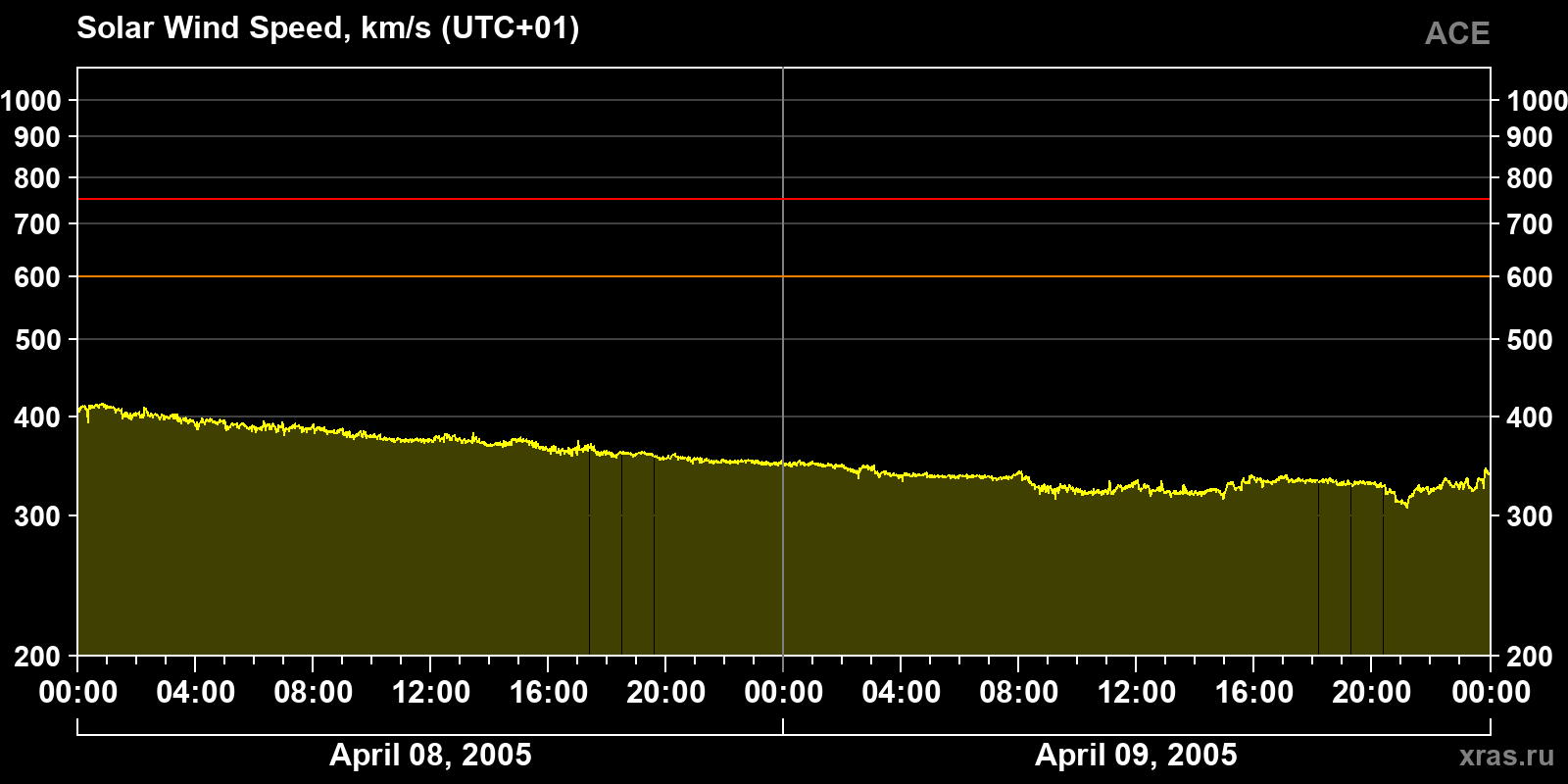 Solar wind speed