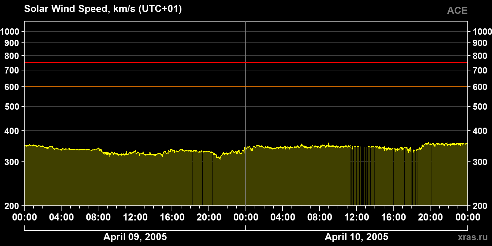 Solar wind speed