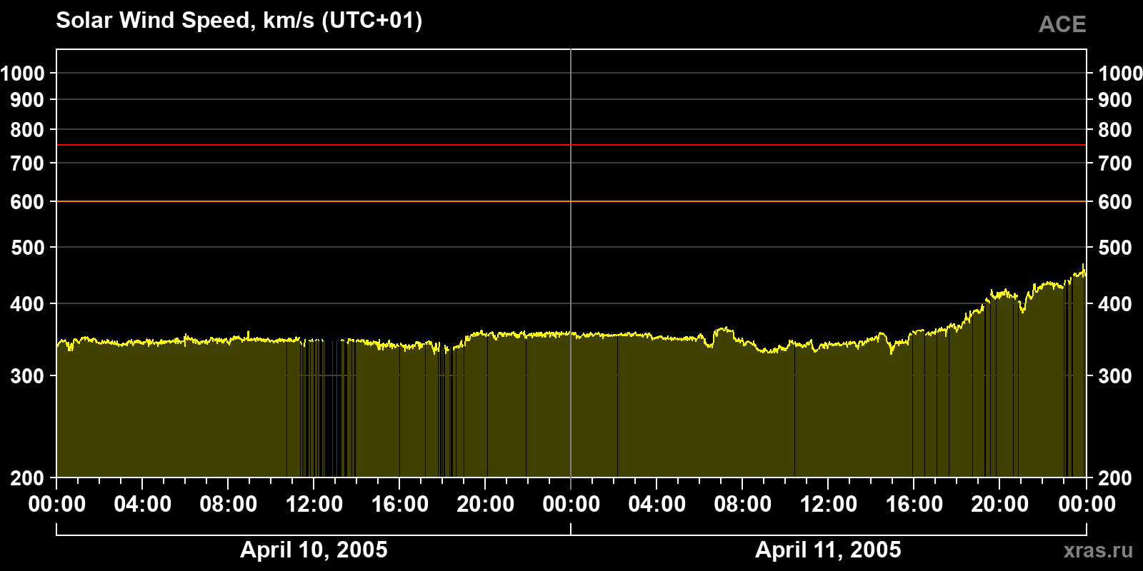 Solar wind speed