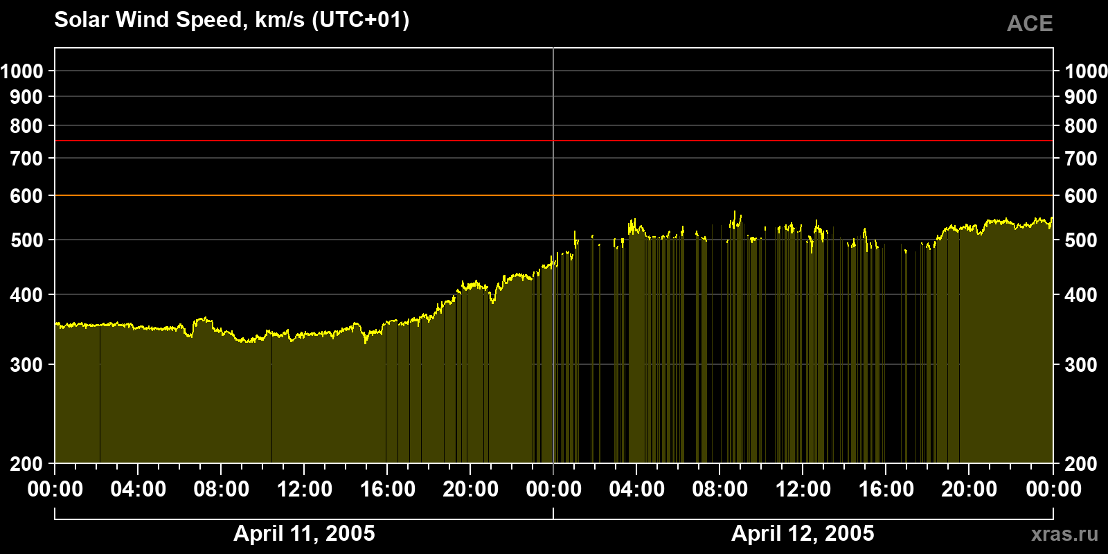 Solar wind speed