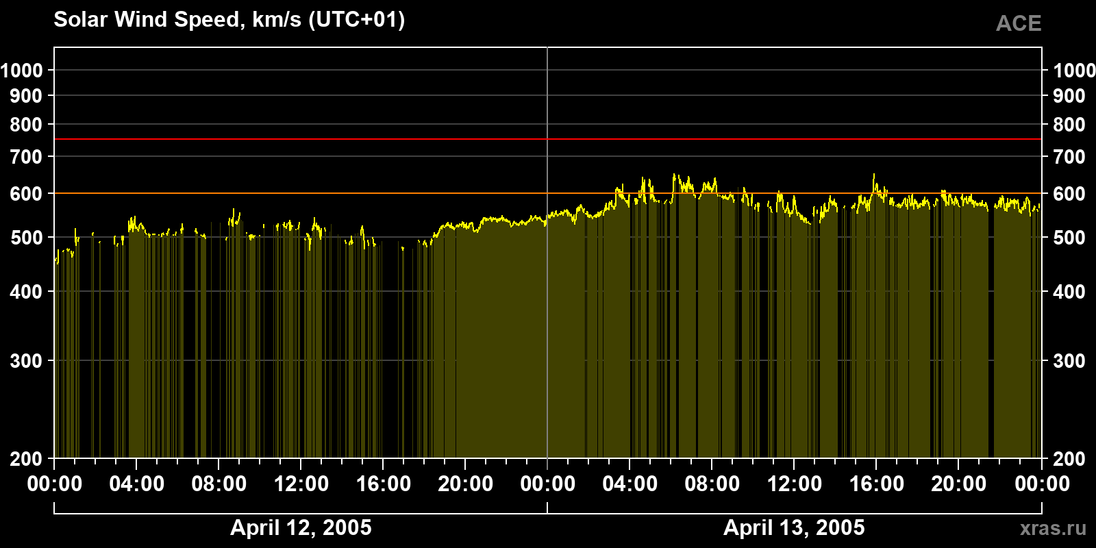 Solar wind speed