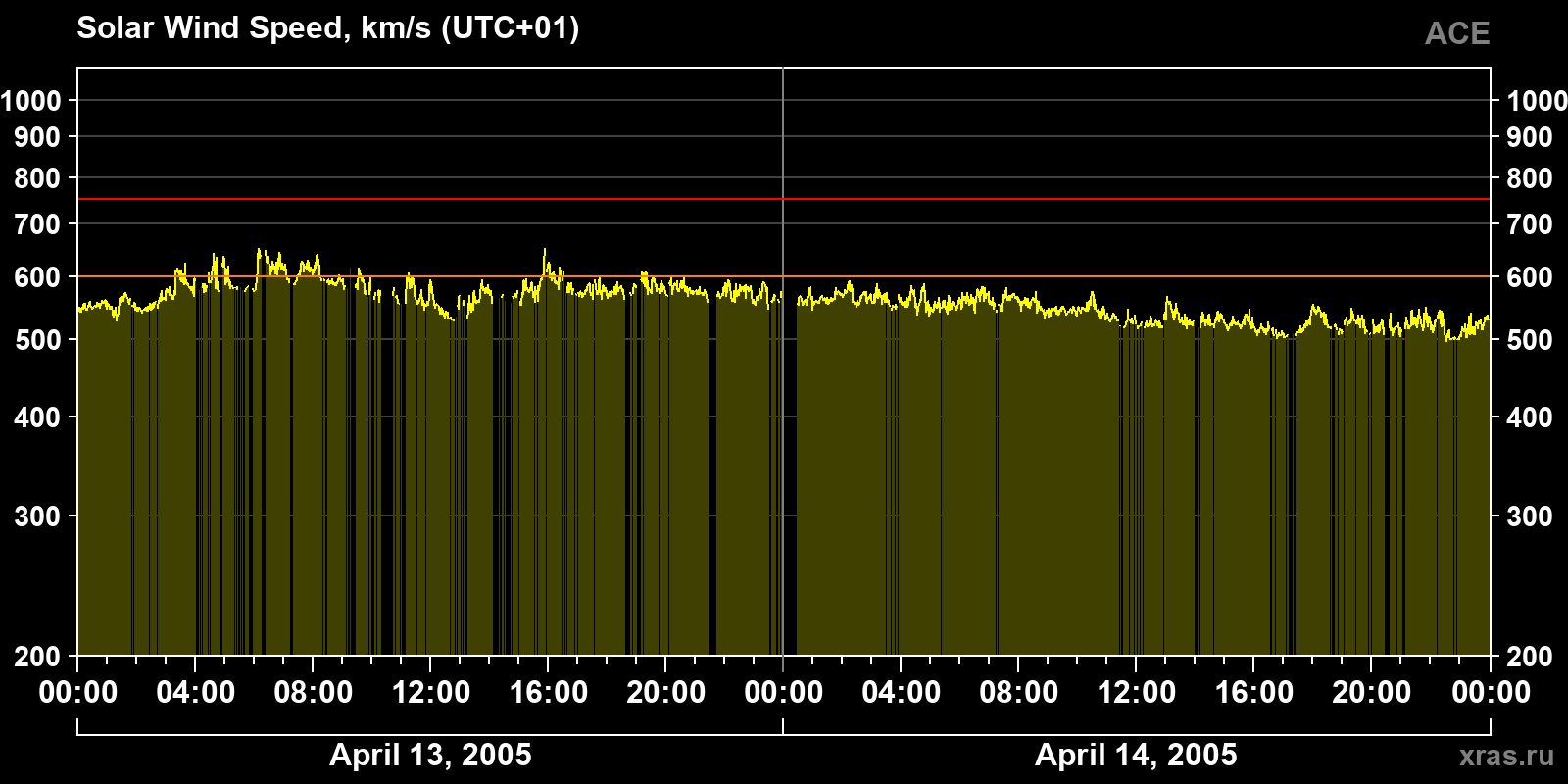 Solar wind speed