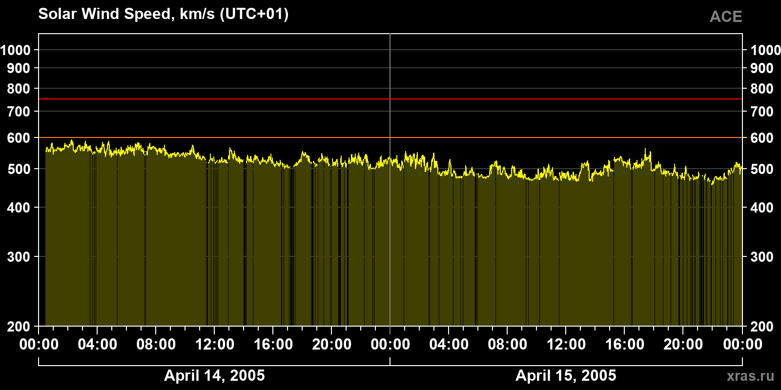 Solar wind speed