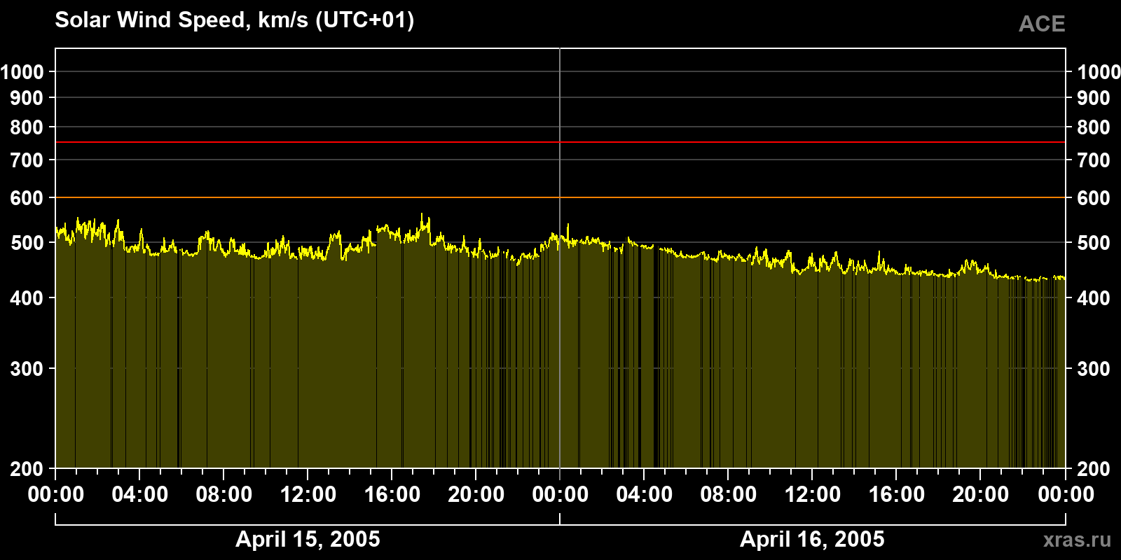 Solar wind speed