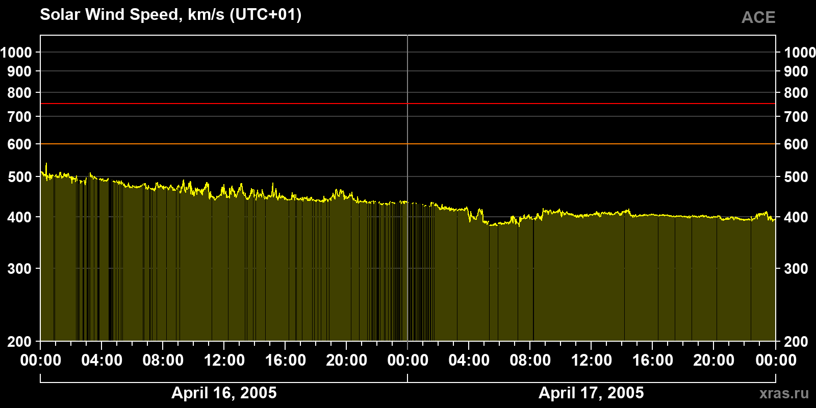 Solar wind speed