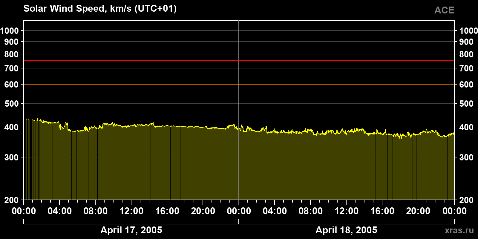 Solar wind speed