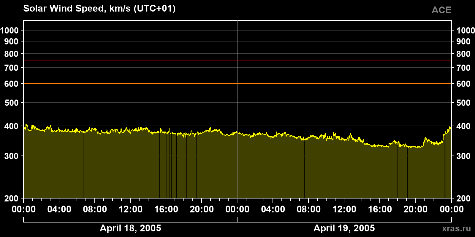Solar wind speed