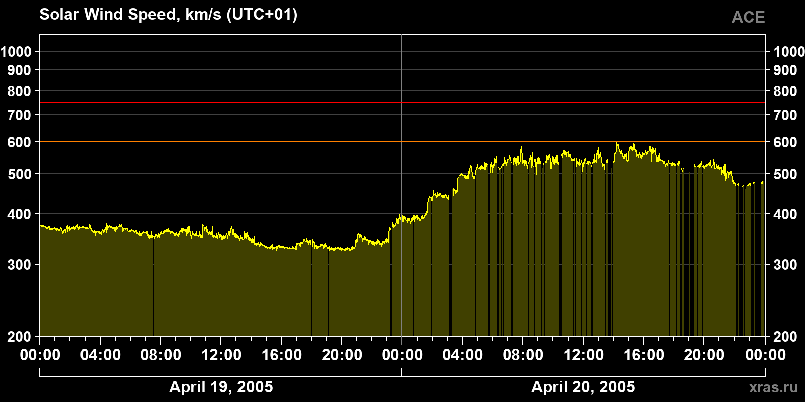 Solar wind speed