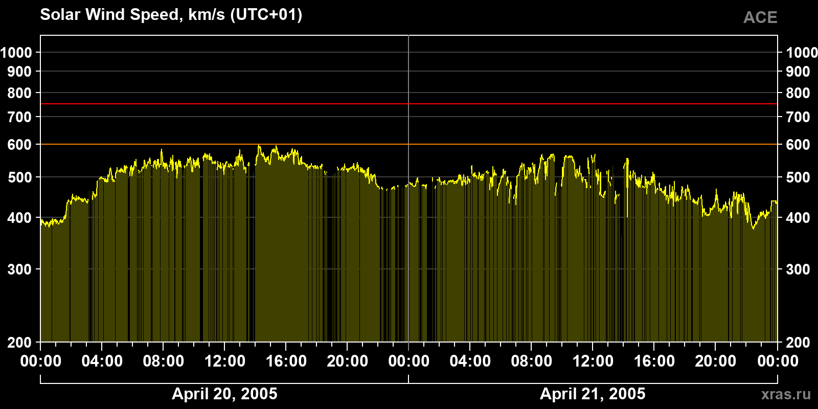 Solar wind speed
