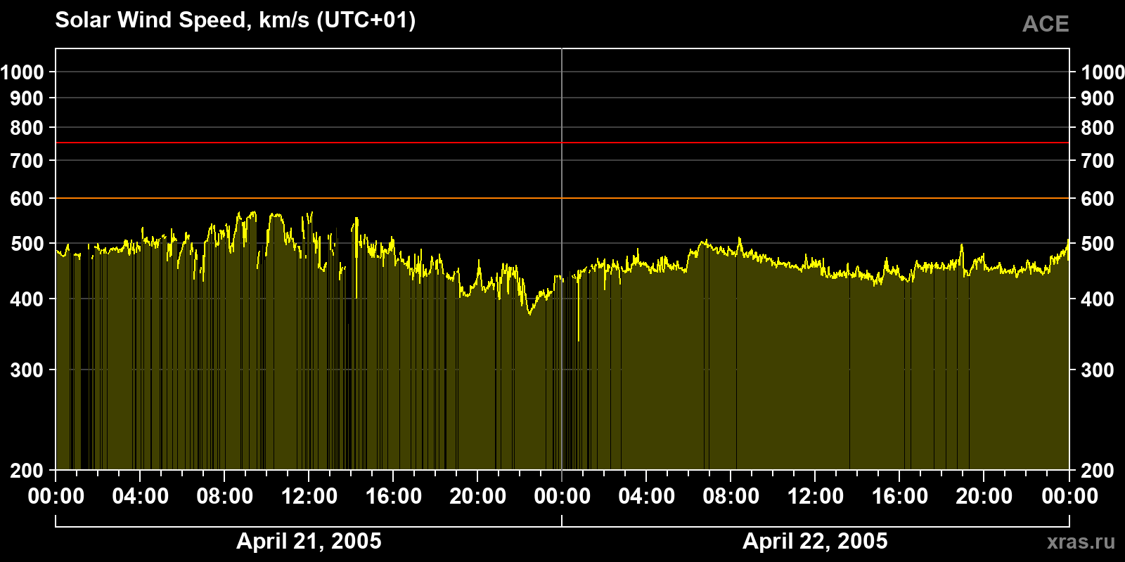 Solar wind speed