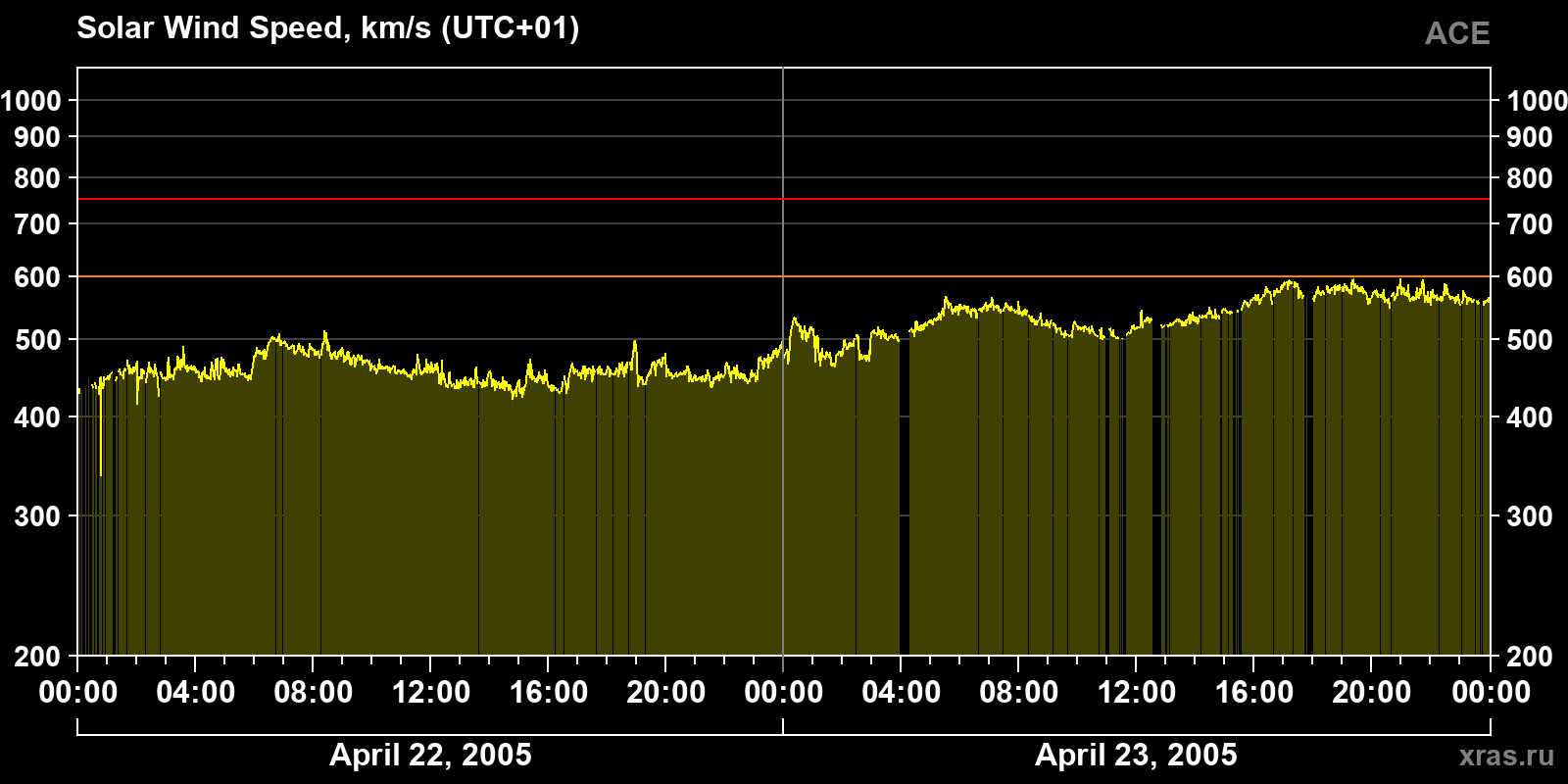 Solar wind speed