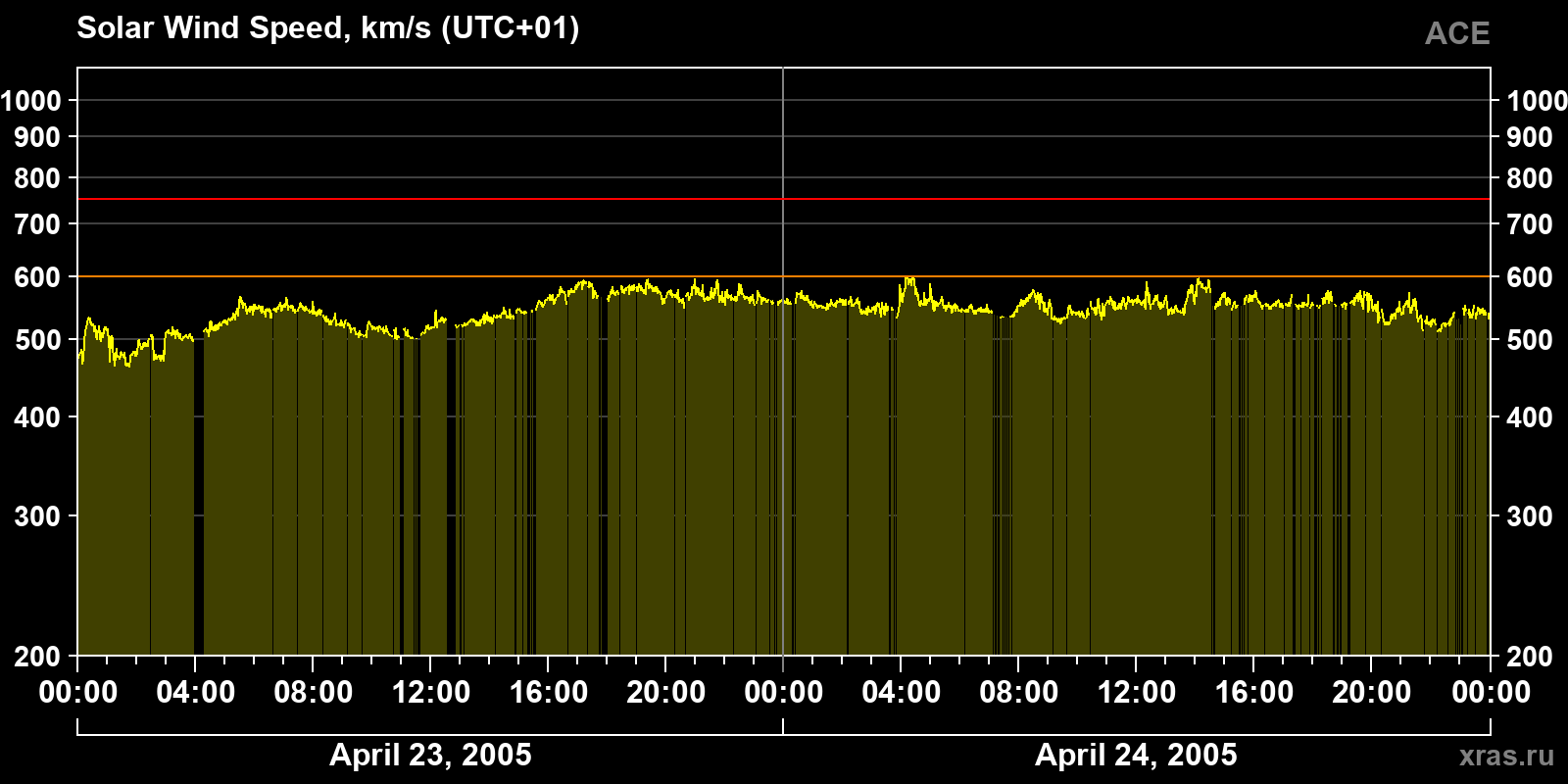 Solar wind speed