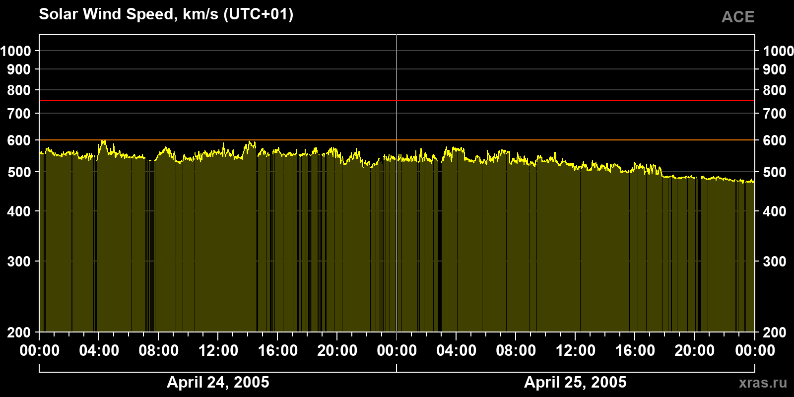 Solar wind speed