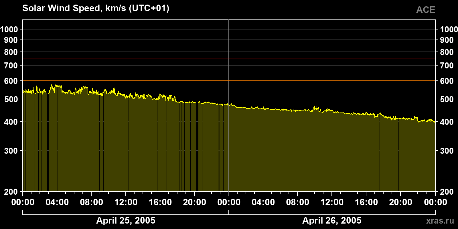 Solar wind speed