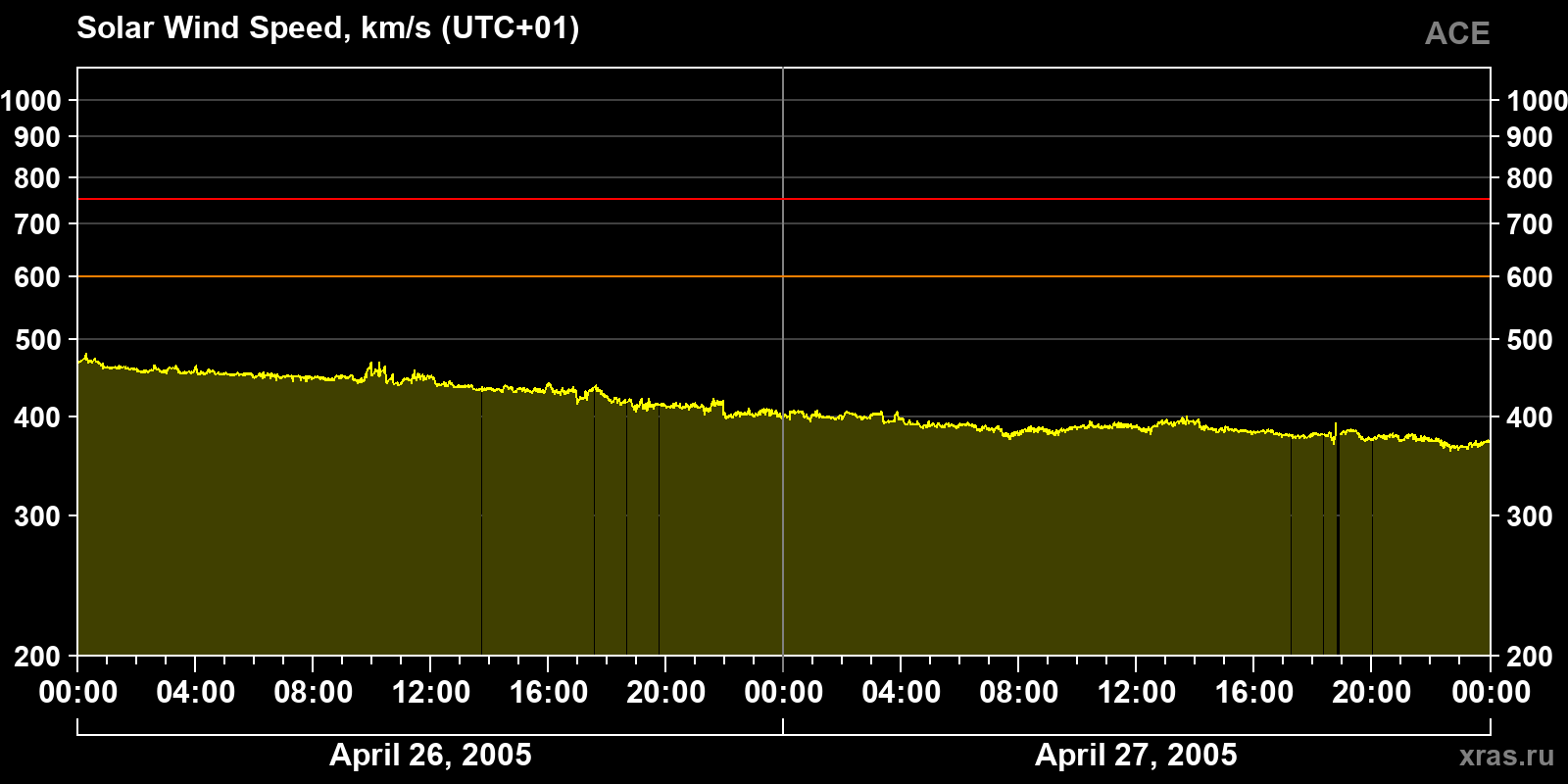 Solar wind speed