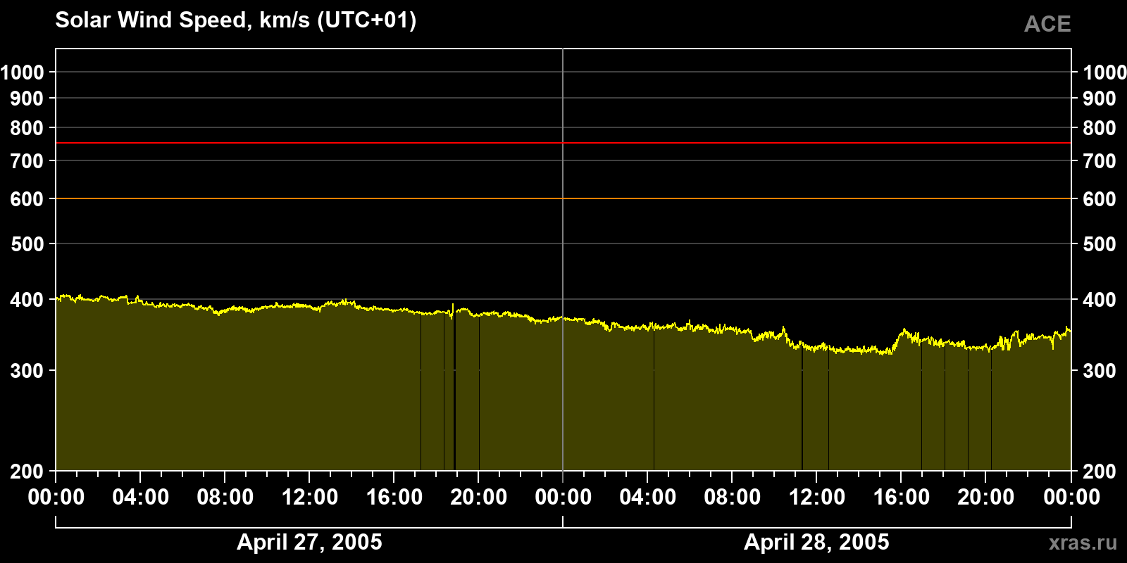 Solar wind speed