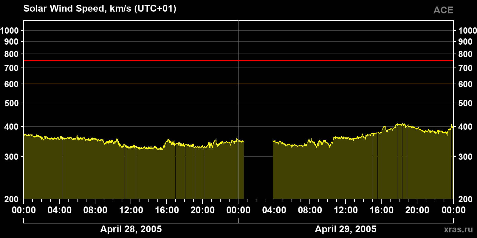 Solar wind speed