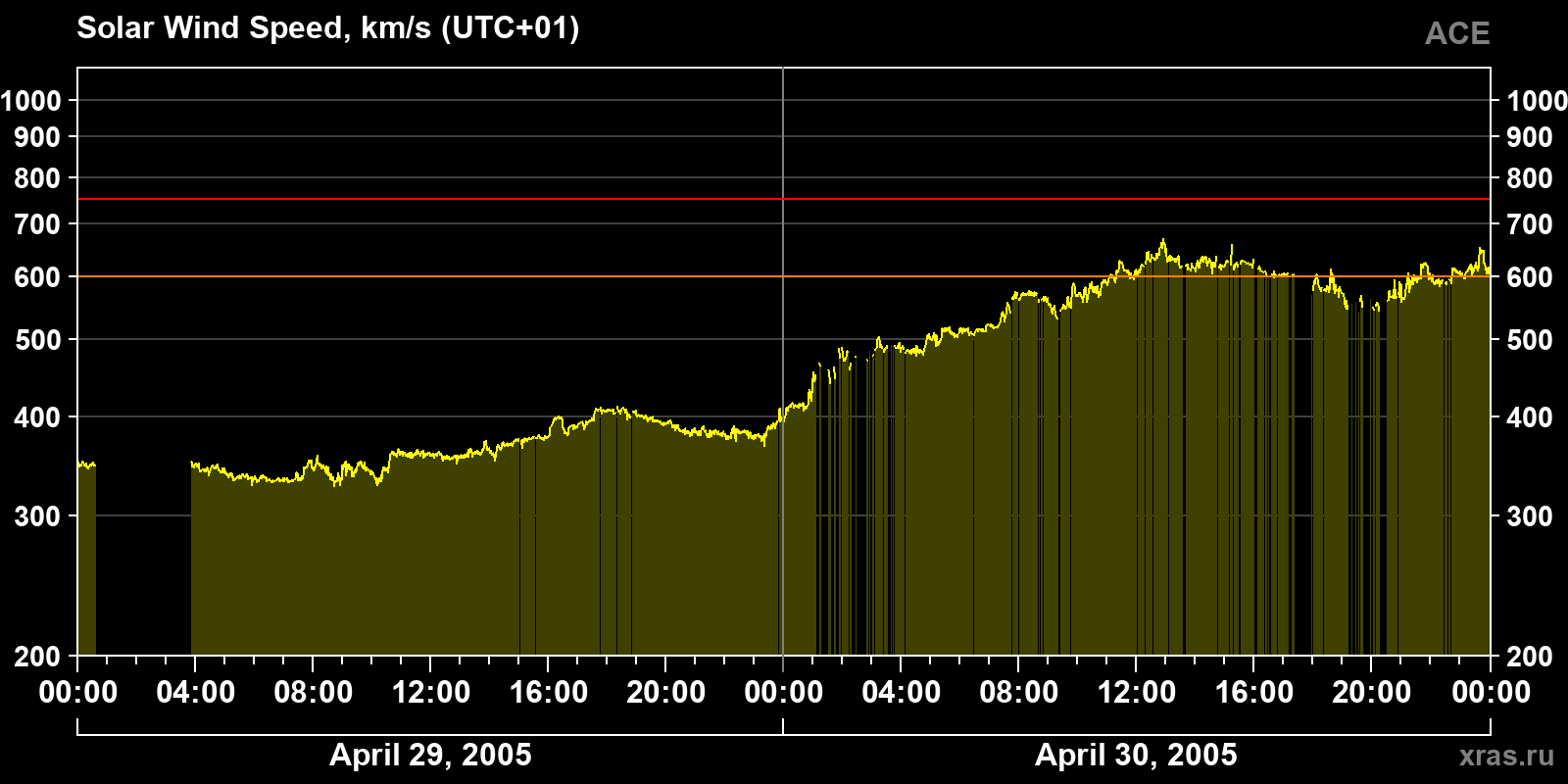 Solar wind speed