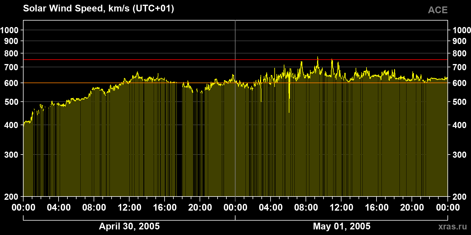Solar wind speed