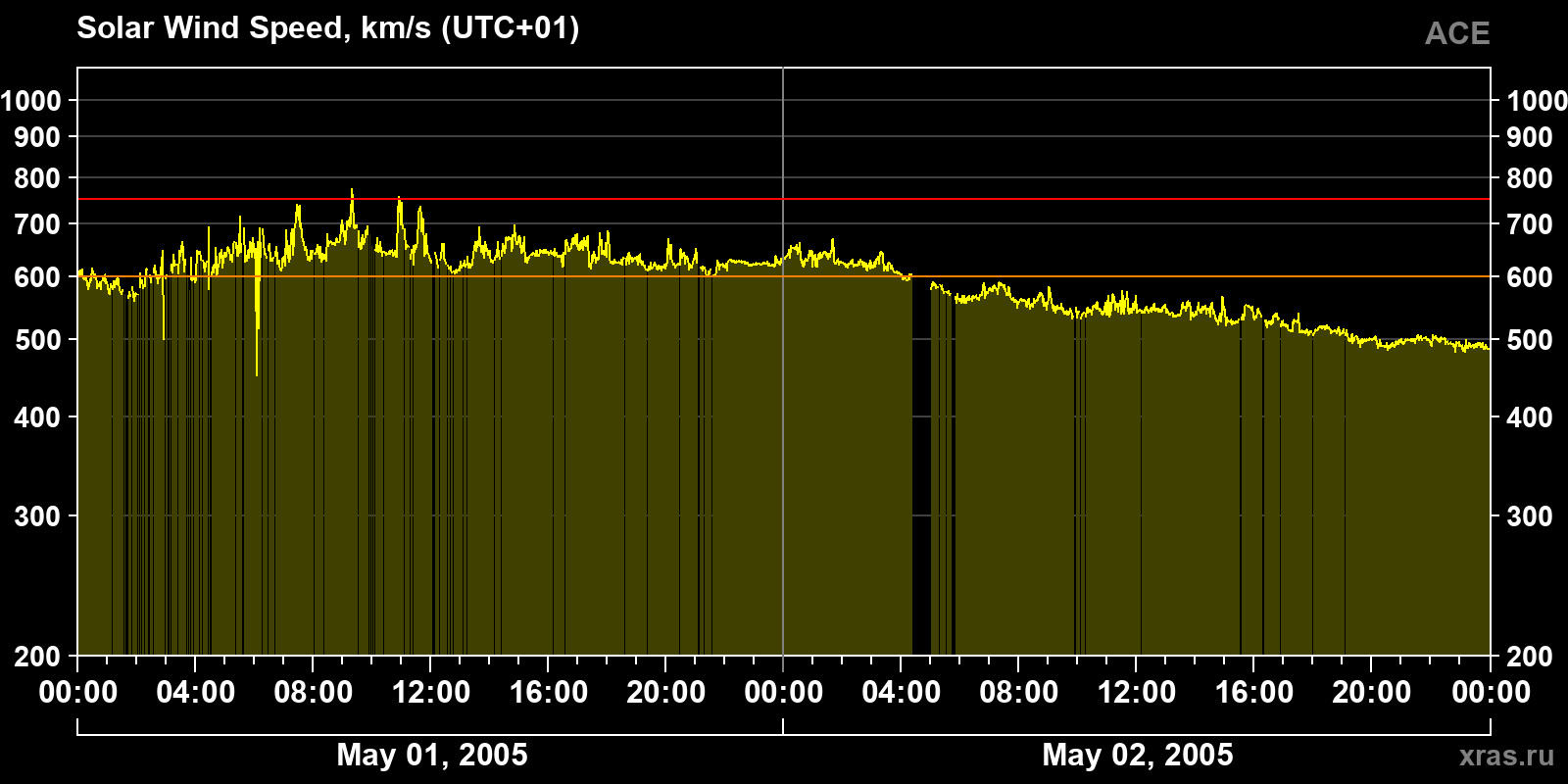 Solar wind speed