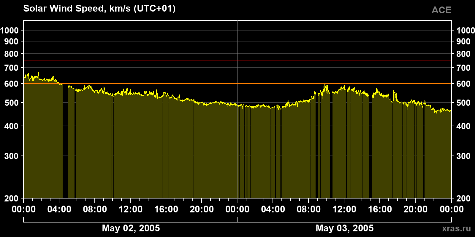 Solar wind speed