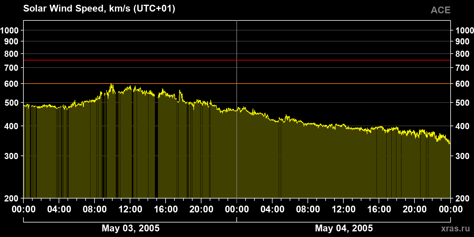 Solar wind speed