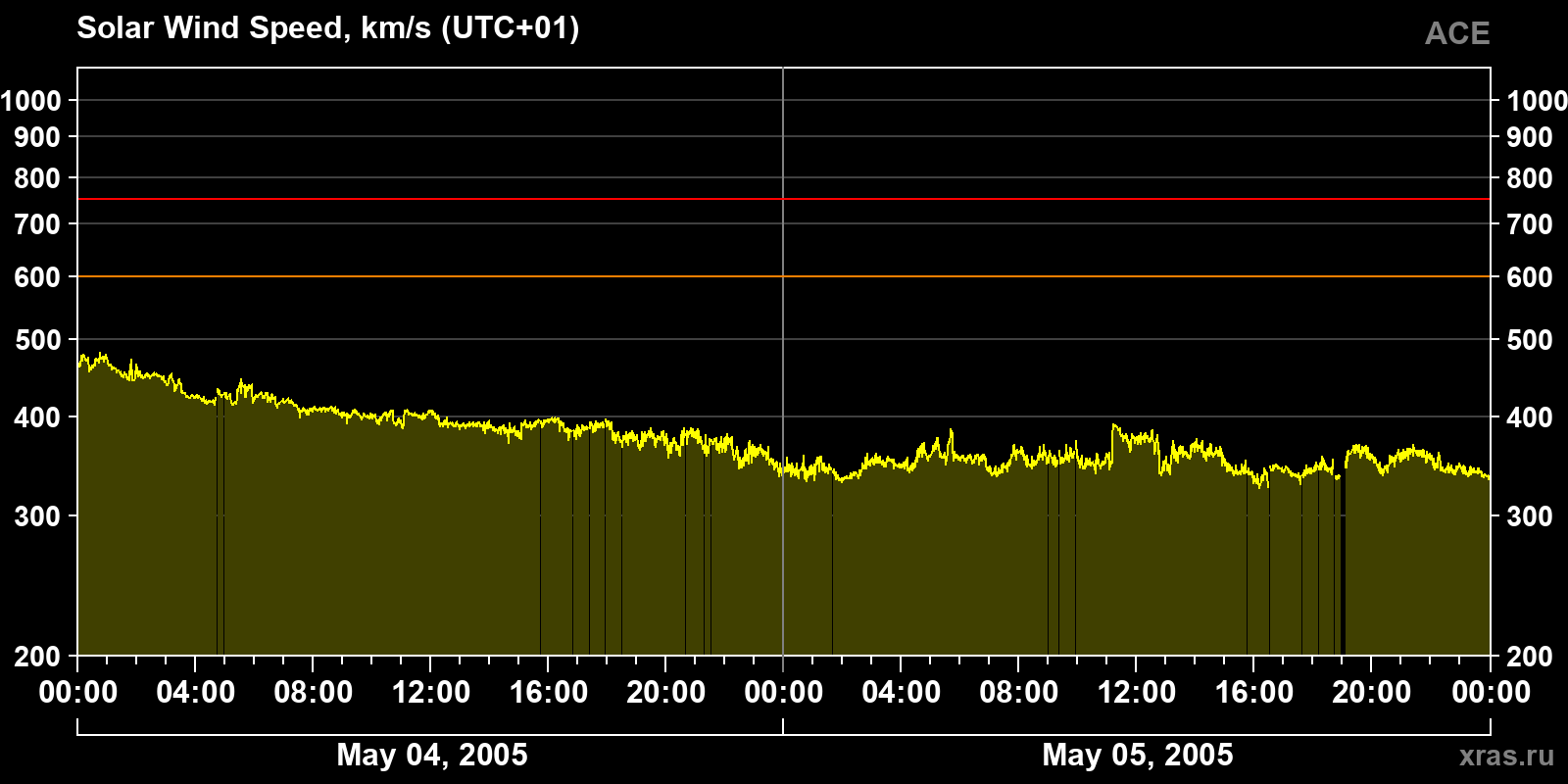 Solar wind speed