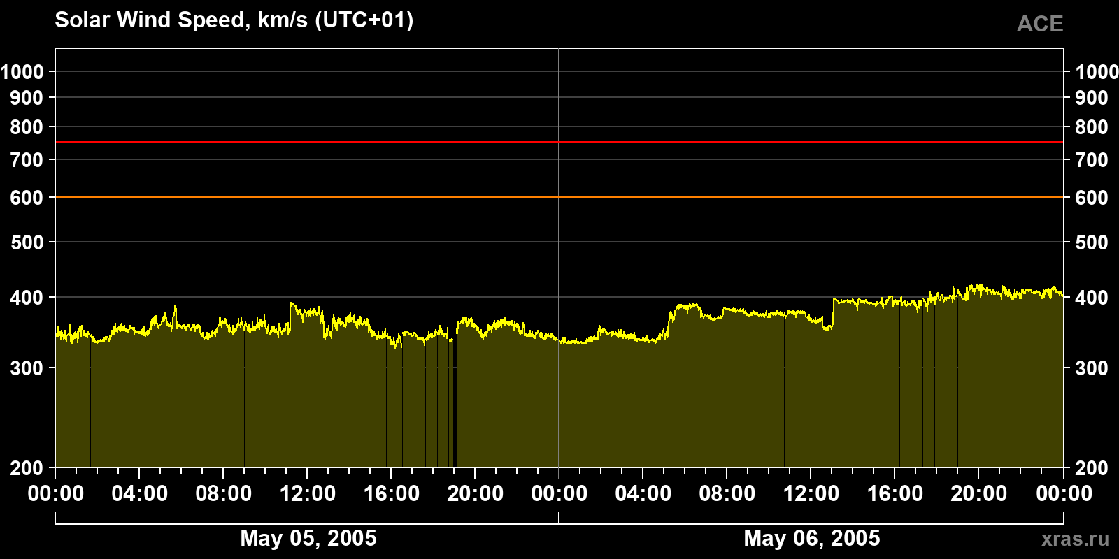 Solar wind speed