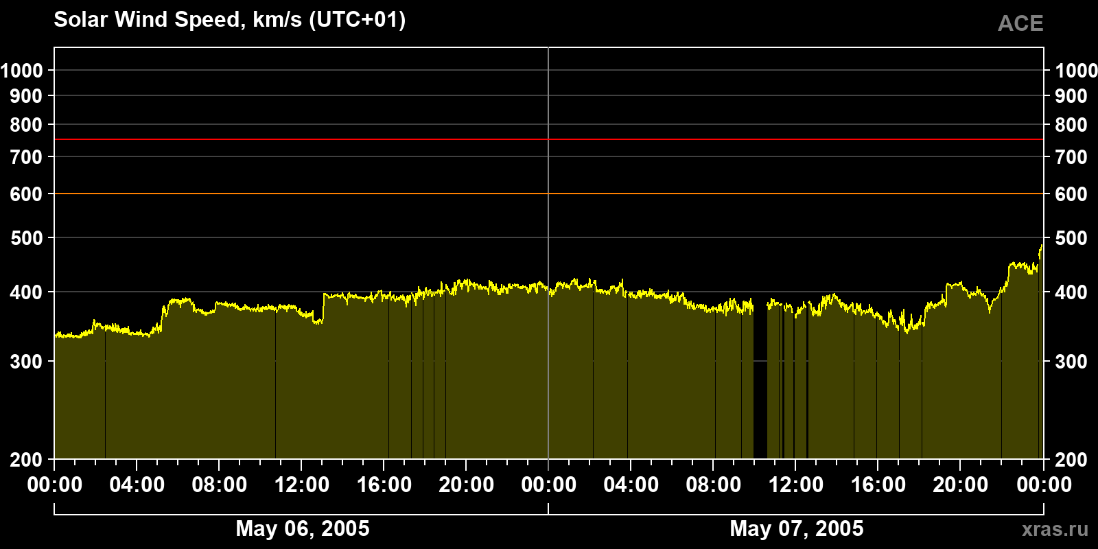 Solar wind speed