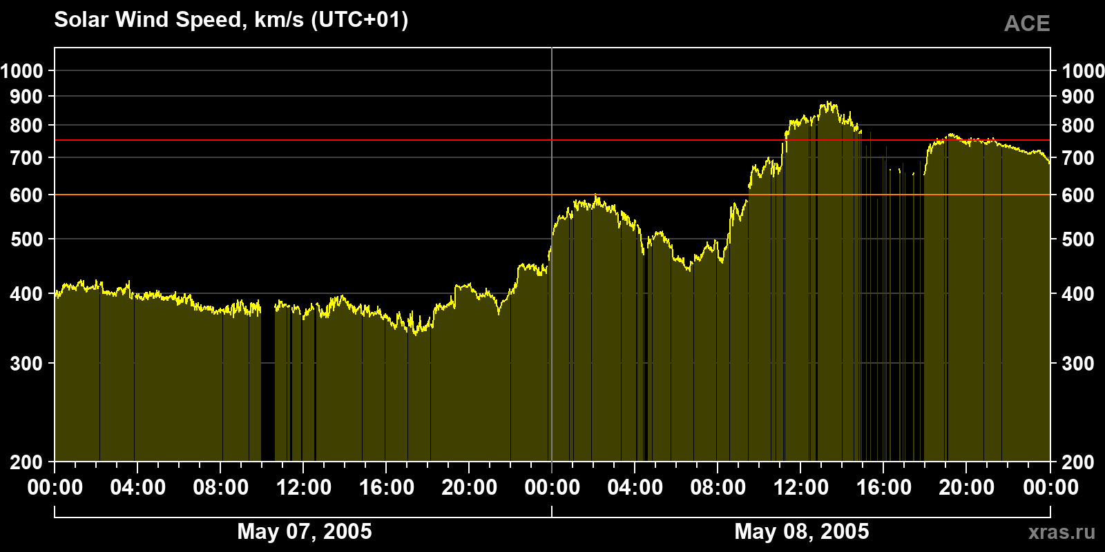 Solar wind speed