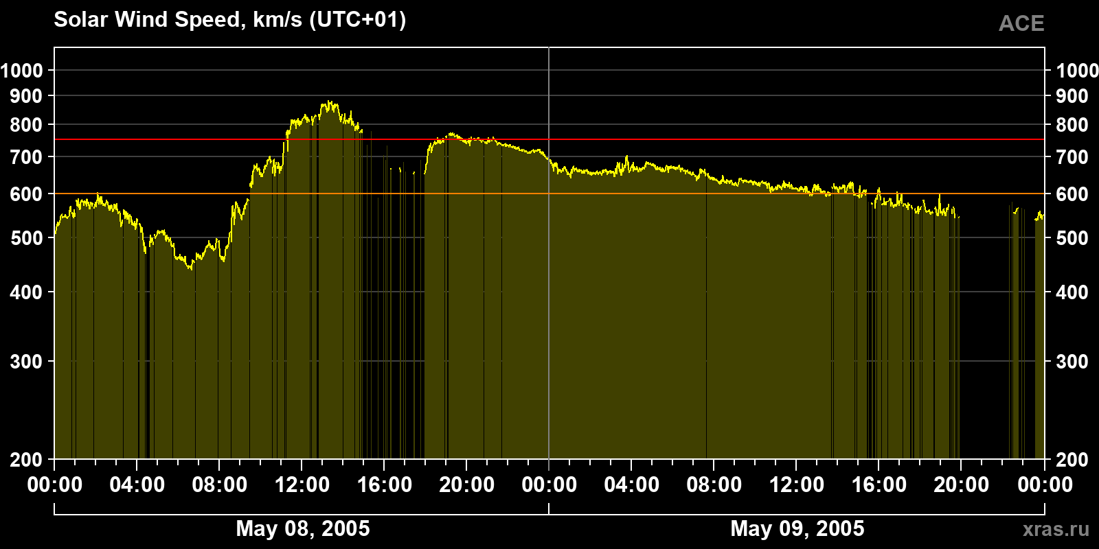 Solar wind speed