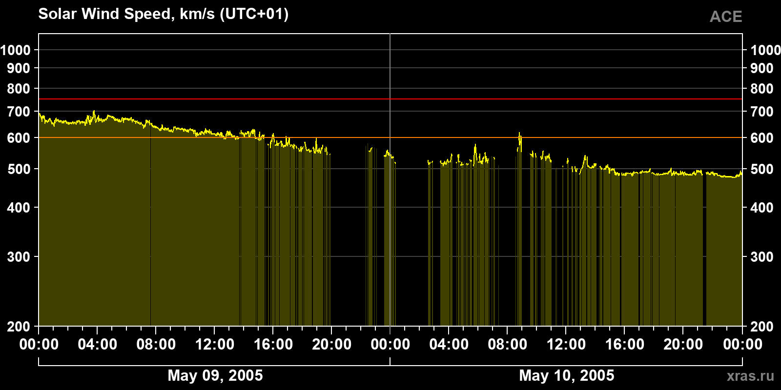 Solar wind speed