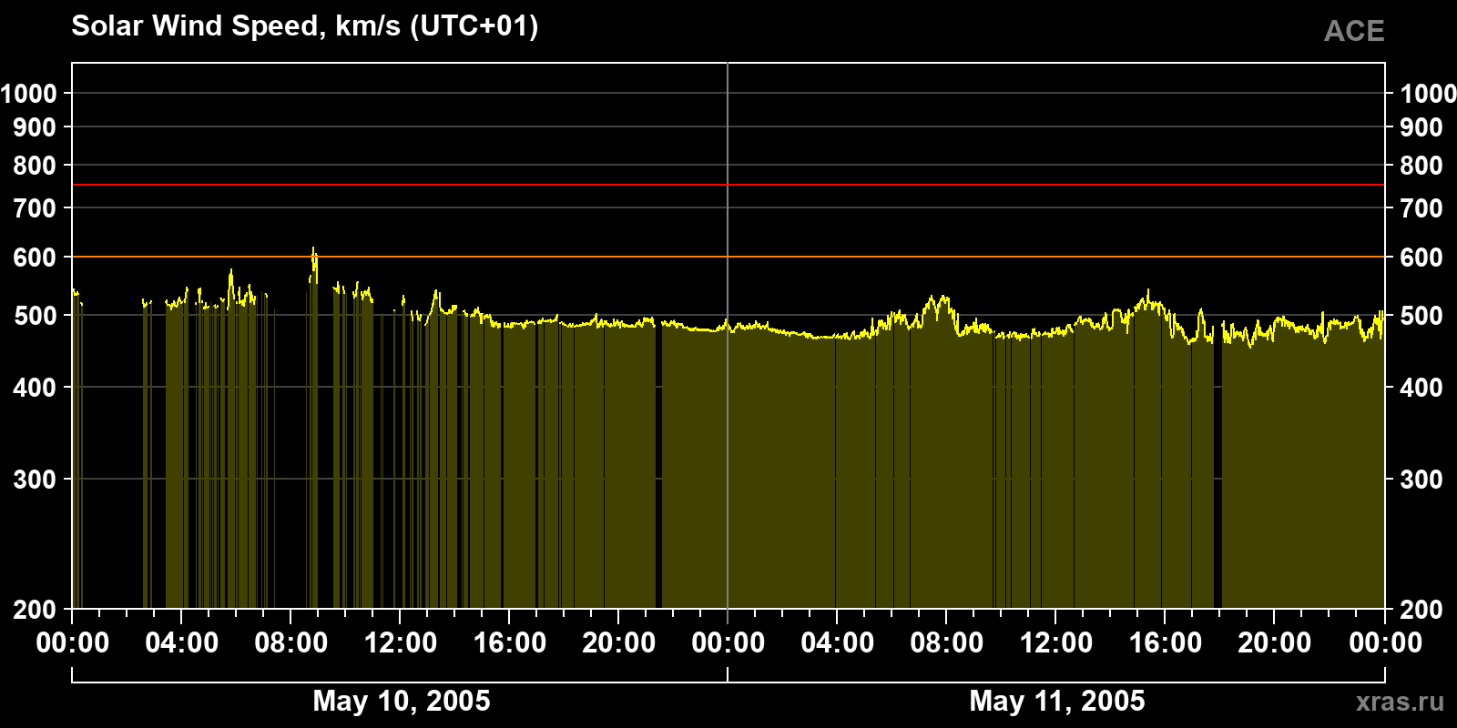 Solar wind speed
