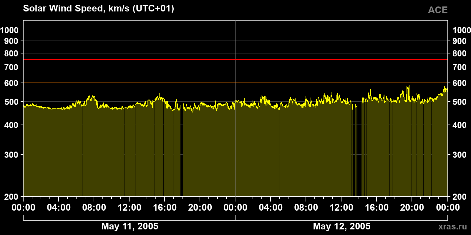 Solar wind speed