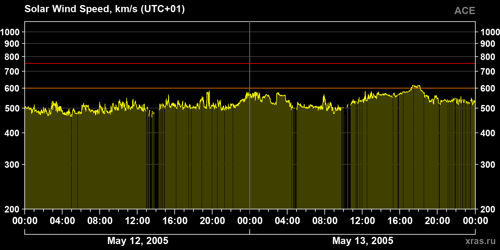 Solar wind speed
