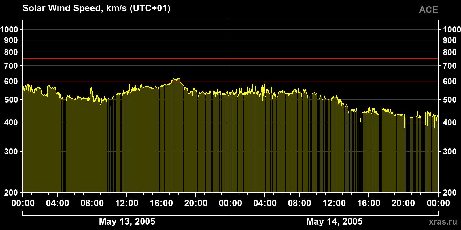 Solar wind speed