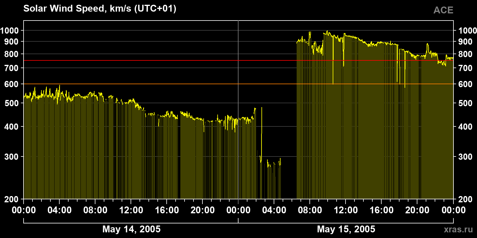 Solar wind speed