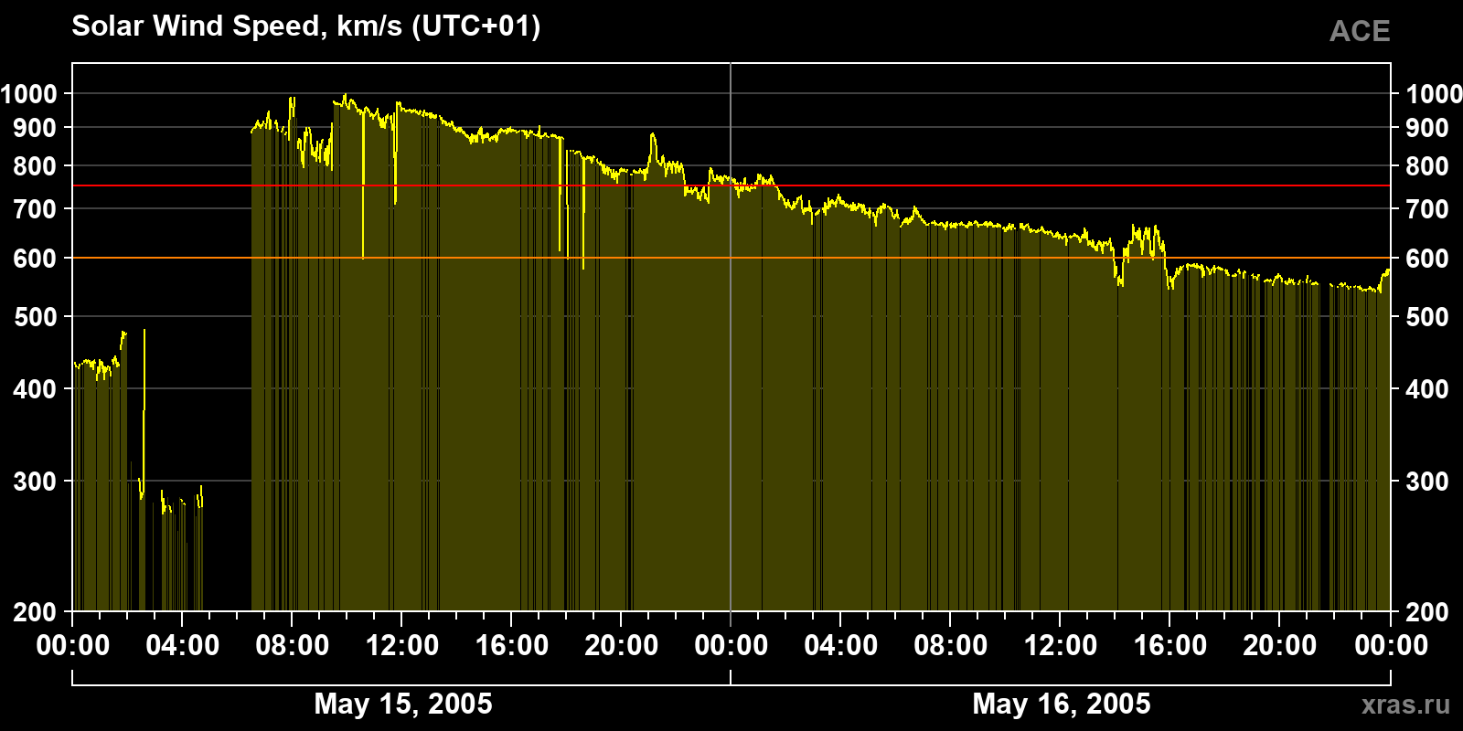 Solar wind speed