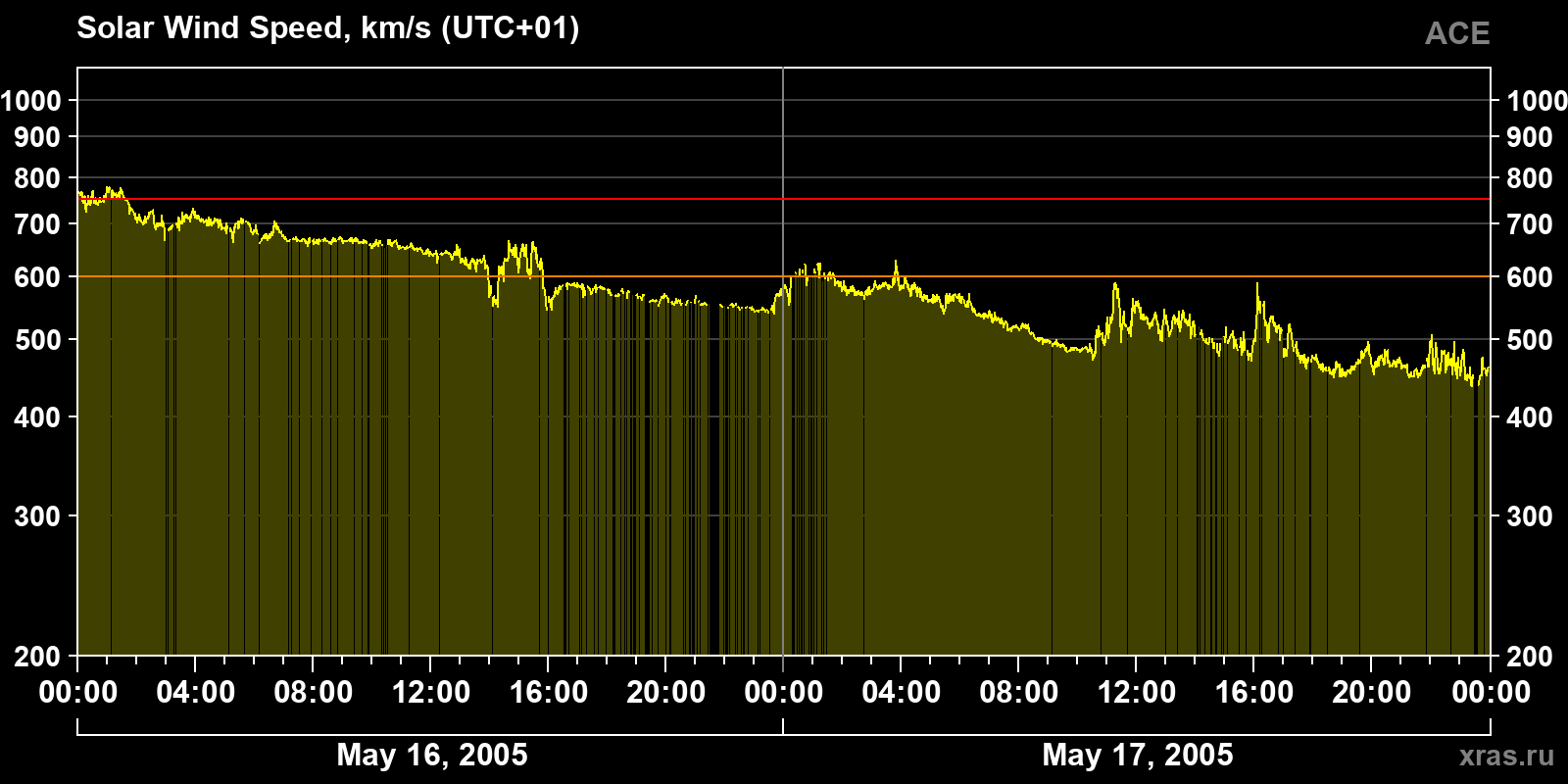 Solar wind speed